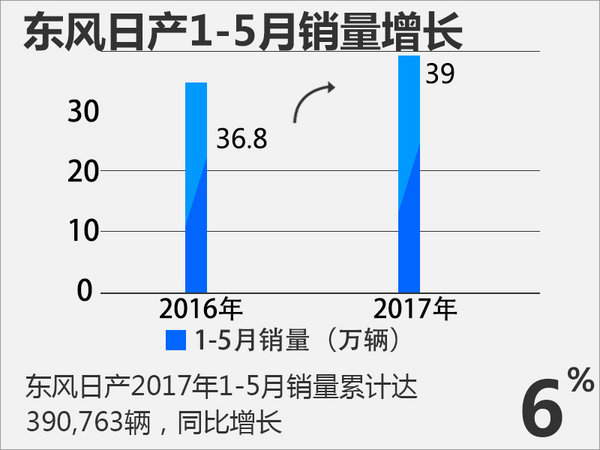 2017年5月车企销量陆续出炉 暗流涌动