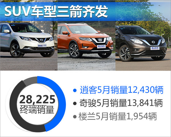 销量，5月汽车销量,东风日产5月销量