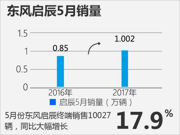 2017年5月车企销量陆续出炉 暗流涌动