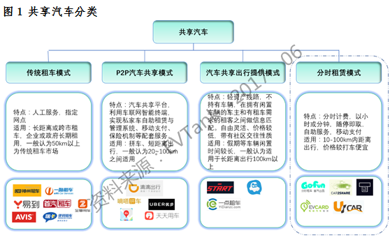 ，共享汽车,汽车共享