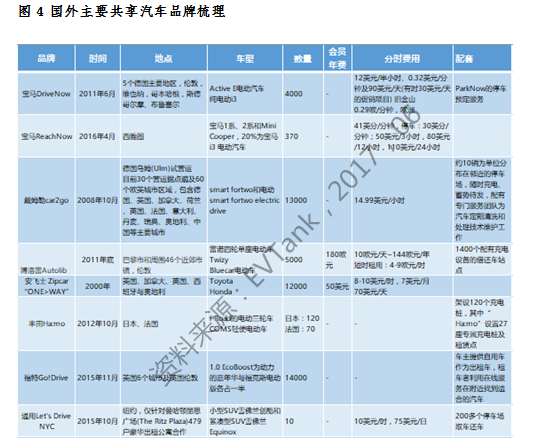 ，共享汽车,汽车共享