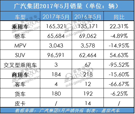 广汽集团5月产销双增 合资自主SUV扛大旗