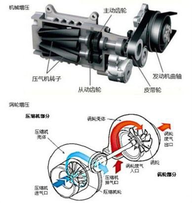 ，汽车零部件,汽车发动机,机械增压