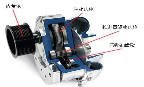 ，汽车零部件,汽车发动机,机械增压