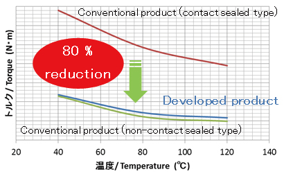 旋转扭矩降80% 恩梯恩研发超低磨损封闭式滚珠轴承