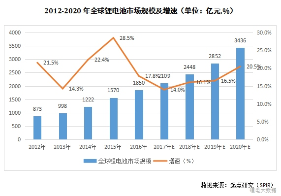 ，全球鋰電芯產值,動力電池電芯