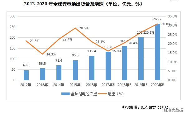 ，全球鋰電芯產值,動力電池電芯