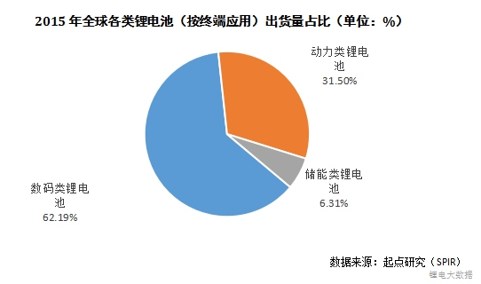 ，全球锂电芯产值,动力电池电芯