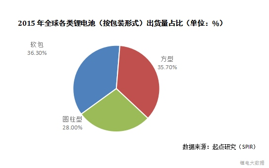 ，全球锂电芯产值,动力电池电芯