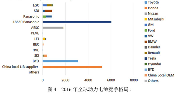 ，动力电池发展趋势,动力电池配套格局，上汽宁德时代