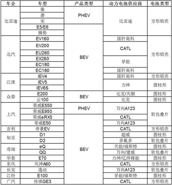 动力电池发展趋势及其配套格局分析