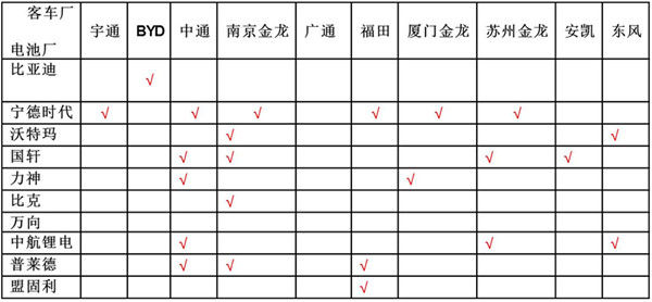 ，动力电池发展趋势,动力电池配套格局，上汽宁德时代