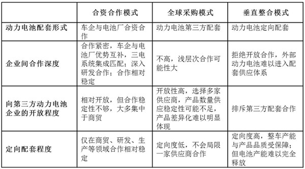 ，动力电池发展趋势,动力电池配套格局，上汽宁德时代