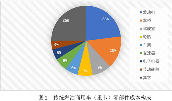 ，新能源汽车,动力电池成本占比