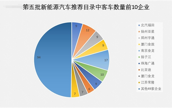 ，新能源客车,动力电池电机