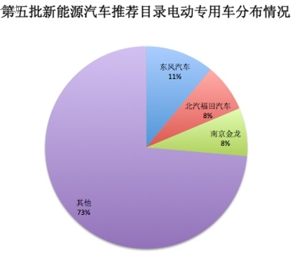 ，第五批推荐目录,电动专用车分布情况