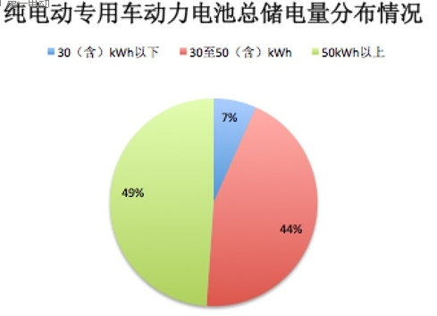 ，第五批推荐目录,电动专用车分布情况