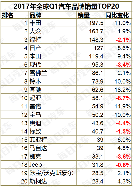 全球车企销量TOP20 中国5家上榜 吉利领涨