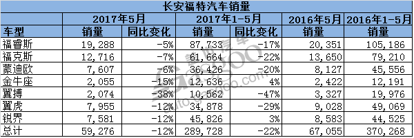 福特5月在华销量：长安福特全线下滑 林肯累销翻倍