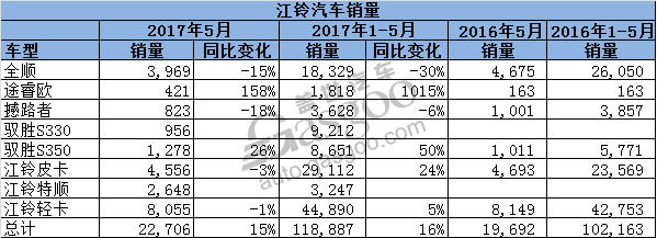 福特5月在华销量：长安福特全线下滑 林肯累销翻倍