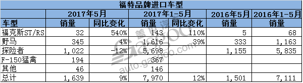 福特5月在华销量：长安福特全线下滑 林肯累销翻倍