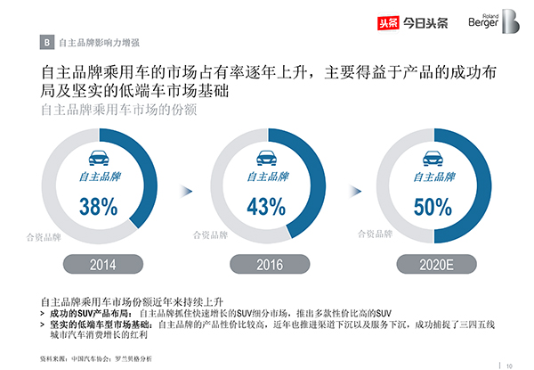 ，中国汽车消费关注度报告