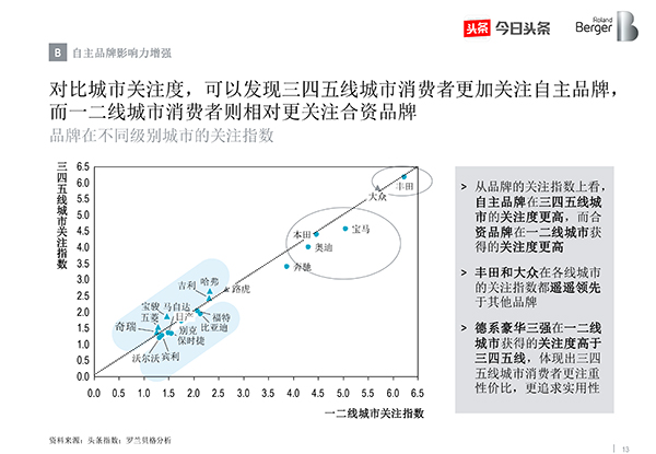 ，中国汽车消费关注度报告