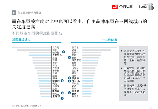 ，中国汽车消费关注度报告