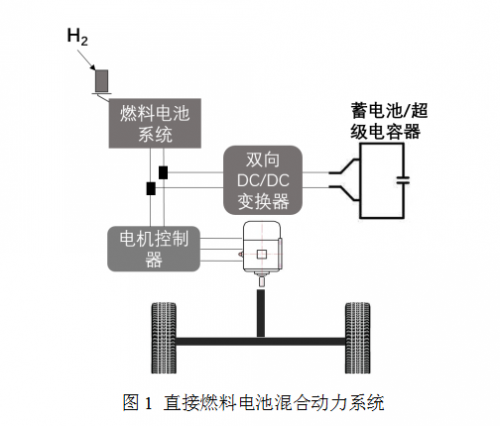 ，燃料电池车市场,国内外燃料混动车