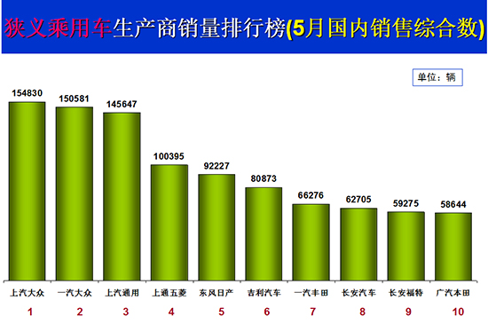 前五月乘用车微增0.2% 长安、五菱增长乏力