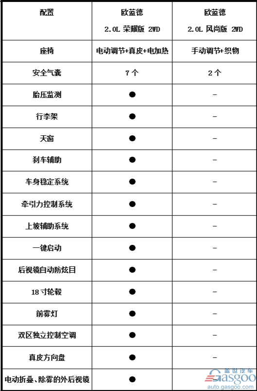 ，广汽三菱欧蓝德荣耀版售价