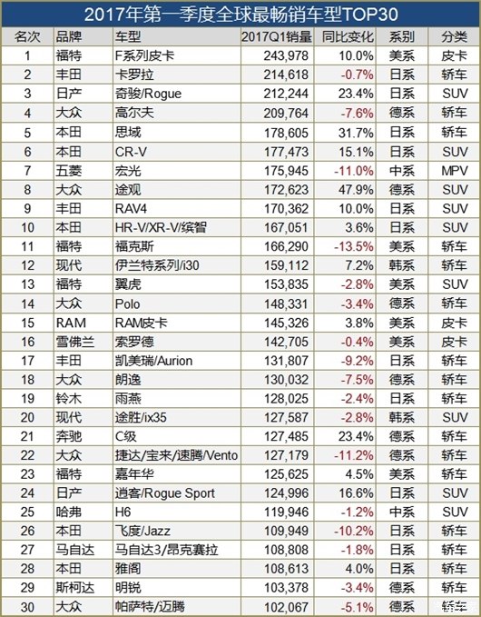全球最畅销车型：中国神车又输给日系
