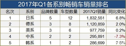 全球最畅销车型：中国神车又输给日系