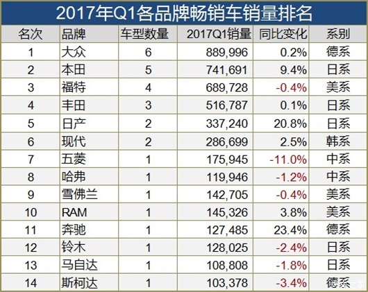 全球最畅销车型：中国神车又输给日系