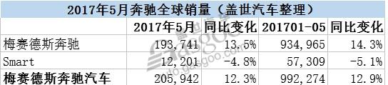 奔驰5月全球销量再创新高 在华销量破5万