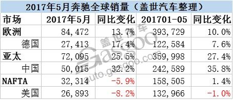 奔驰5月全球销量再创新高 在华销量破5万