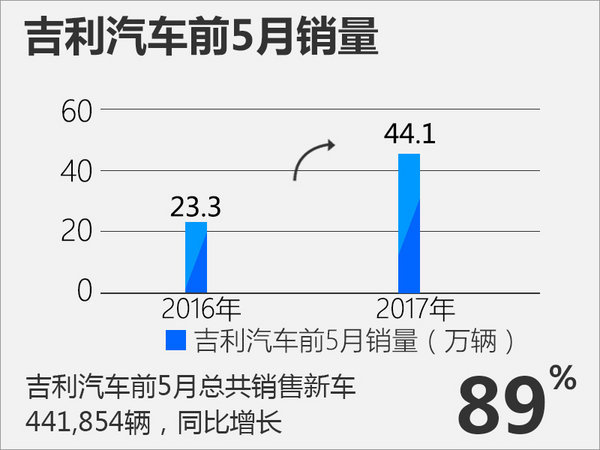 人事变动，吉利人事变动,吉利杨学良，吉利5月销量