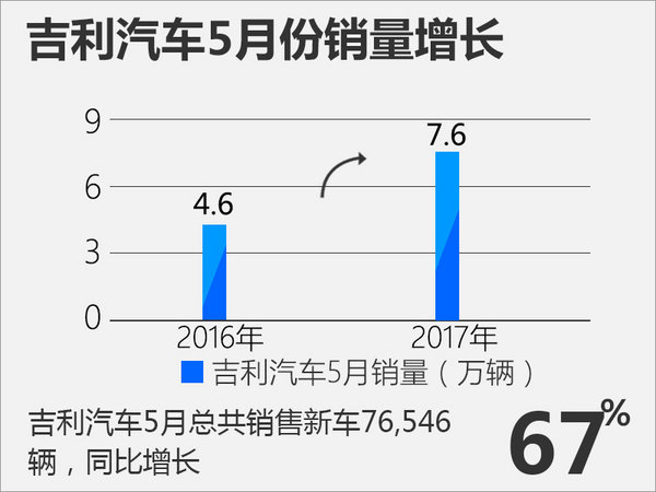 人事变动，吉利人事变动,吉利杨学良，吉利5月销量