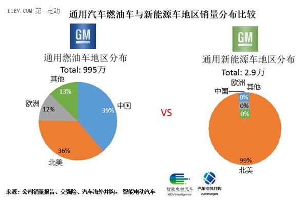 通用汽车的新能源史