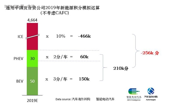 通用汽车的新能源史