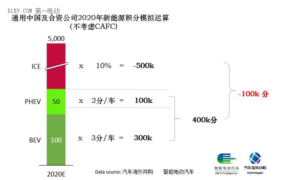 通用汽车的新能源史