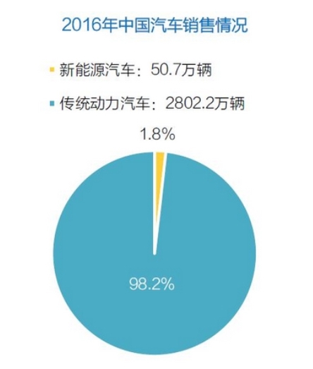 ，共享汽车,新能源车  