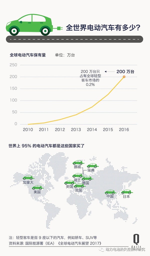 ，全球电动汽车产业,电动汽车现状