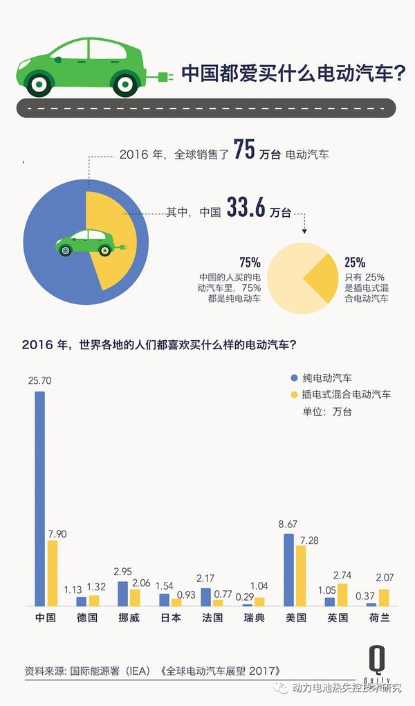 ，全球电动汽车产业,电动汽车现状