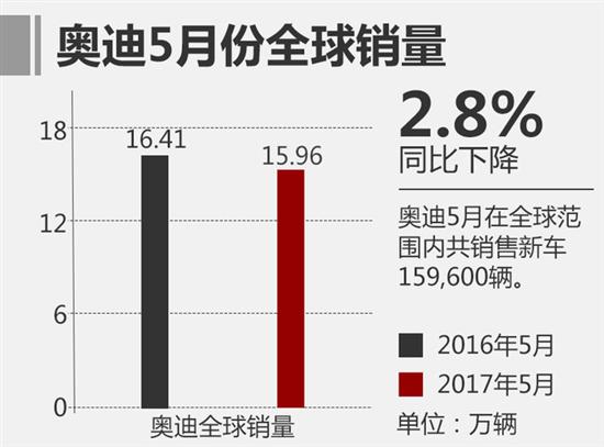 销量，奥迪5月销量,奥迪5月在华销量，5月汽车销量