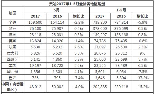 销量，奥迪5月销量,奥迪5月在华销量，5月汽车销量