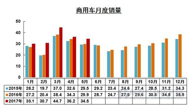 销量，商用车销量,5月商用车销量，5月商用车销量排行