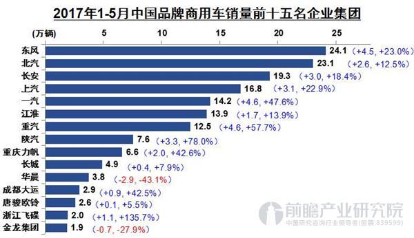 销量，商用车销量,5月商用车销量，5月商用车销量排行