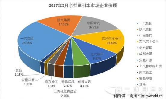 牵引车5月销量排行：陕汽重汽东风占比近五成