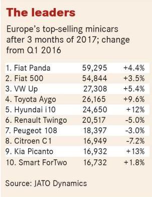 销量，欧洲微型车Q1销量,欧洲微型车Q1排名,欧洲微型车销量盘点